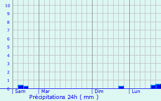 Graphique des précipitations prvues pour Villers-Sir-Simon