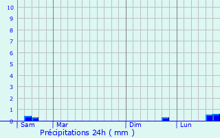 Graphique des précipitations prvues pour Averdoingt