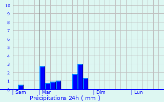 Graphique des précipitations prvues pour Issendolus