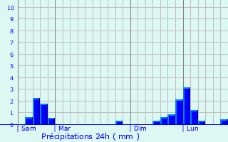 Graphique des précipitations prvues pour Briennon
