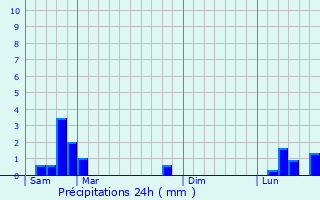 Graphique des précipitations prvues pour Saint-Paul-en-Jarez