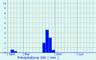 Graphique des précipitations prvues pour Bournazel
