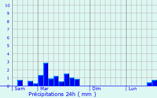 Graphique des précipitations prvues pour Paslires