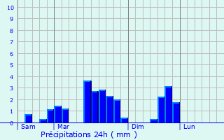 Graphique des précipitations prvues pour Geishouse
