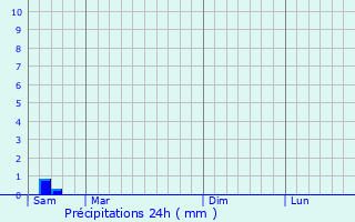 Graphique des précipitations prvues pour Baincthun
