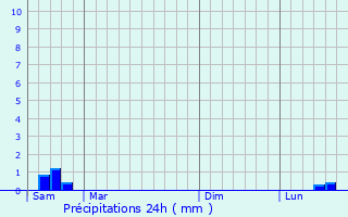 Graphique des précipitations prvues pour Boubers-ls-Hesmond