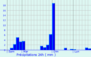 Graphique des précipitations prvues pour Laqueuille