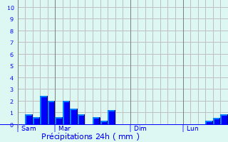 Graphique des précipitations prvues pour Pionsat