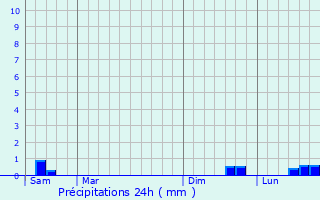 Graphique des précipitations prvues pour Clairmarais