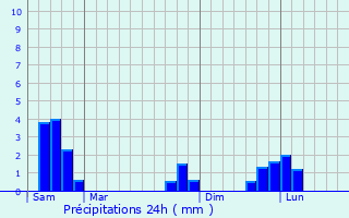 Graphique des précipitations prvues pour Ailleux