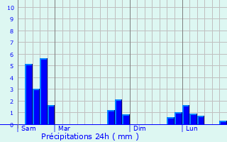 Graphique des précipitations prvues pour Saint-Nizier-de-Fornas