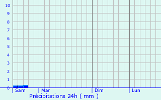 Graphique des précipitations prvues pour Villy-lez-Falaise