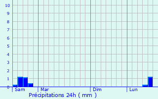 Graphique des précipitations prvues pour Halinghen