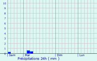 Graphique des précipitations prvues pour Kartal