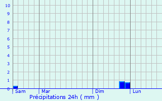 Graphique des précipitations prvues pour La Garde-Freinet