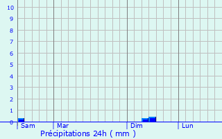 Graphique des précipitations prvues pour Porquerolles