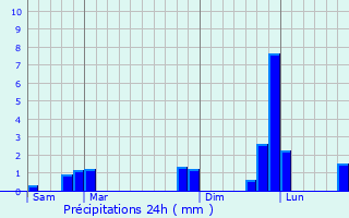 Graphique des précipitations prvues pour La Fontenelle