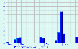 Graphique des précipitations prvues pour Antrain
