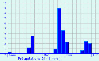 Graphique des précipitations prvues pour Tremp