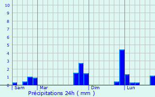Graphique des précipitations prvues pour Granville