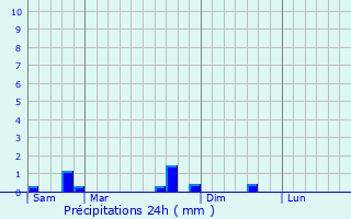 Graphique des précipitations prvues pour Hallignicourt