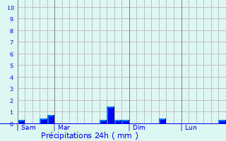 Graphique des précipitations prvues pour Ville-en-Blaisois