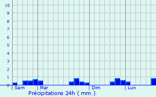 Graphique des précipitations prvues pour Arboussols