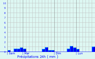 Graphique des précipitations prvues pour Marquixanes