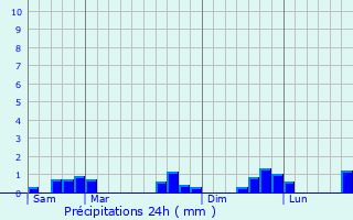 Graphique des précipitations prvues pour Codalet