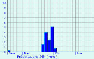 Graphique des précipitations prvues pour Saint-tienne-de-Boulogne