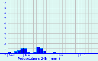 Graphique des précipitations prvues pour Lavaveix-les-Mines