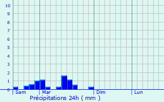 Graphique des précipitations prvues pour Chnrailles