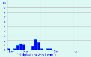 Graphique des précipitations prvues pour Chambrat
