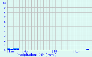 Graphique des précipitations prvues pour Inghem