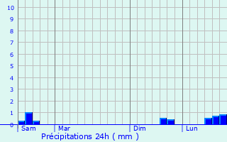 Graphique des précipitations prvues pour Buysscheure