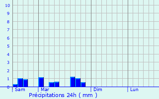 Graphique des précipitations prvues pour Esclauzels