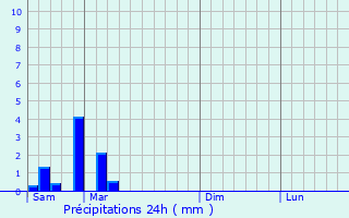 Graphique des précipitations prvues pour Belvs-de-Castillon