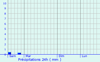 Graphique des précipitations prvues pour Tavers