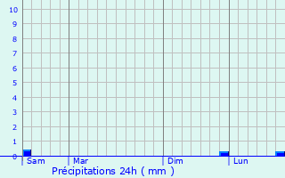 Graphique des précipitations prvues pour Fresnay-l