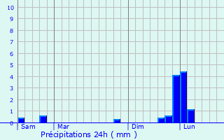 Graphique des précipitations prvues pour Troarn
