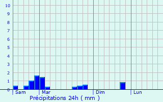 Graphique des précipitations prvues pour Arbost