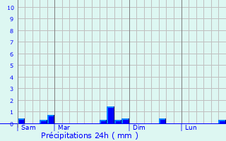 Graphique des précipitations prvues pour Brousseval