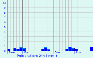 Graphique des précipitations prvues pour Rods