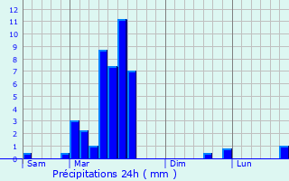 Graphique des précipitations prvues pour Lannepax