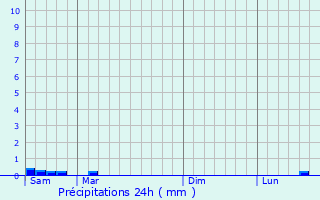 Graphique des précipitations prvues pour Cany-Barville