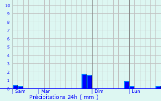 Graphique des précipitations prvues pour Castelnaudary
