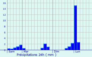 Graphique des précipitations prvues pour Noards