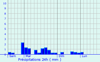 Graphique des précipitations prvues pour Petapa