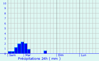 Graphique des précipitations prvues pour Tajan