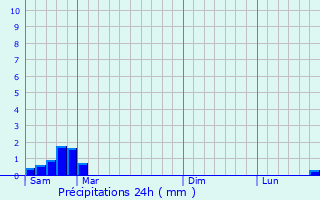 Graphique des précipitations prvues pour Liglet